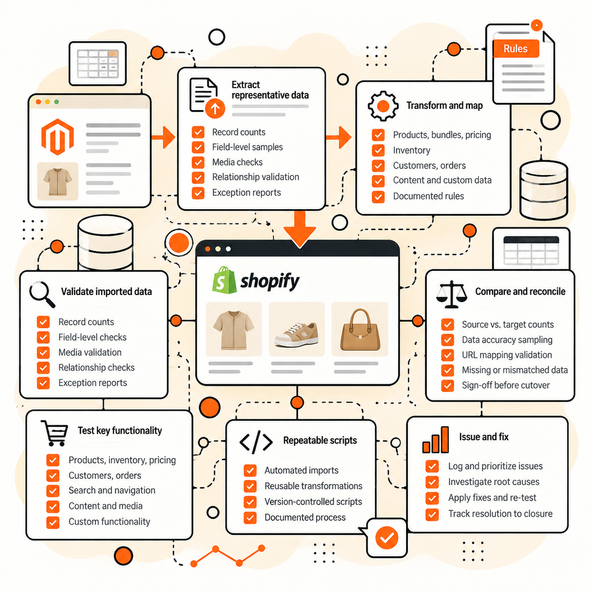 Magento to Shopify test migration and reconciliation
