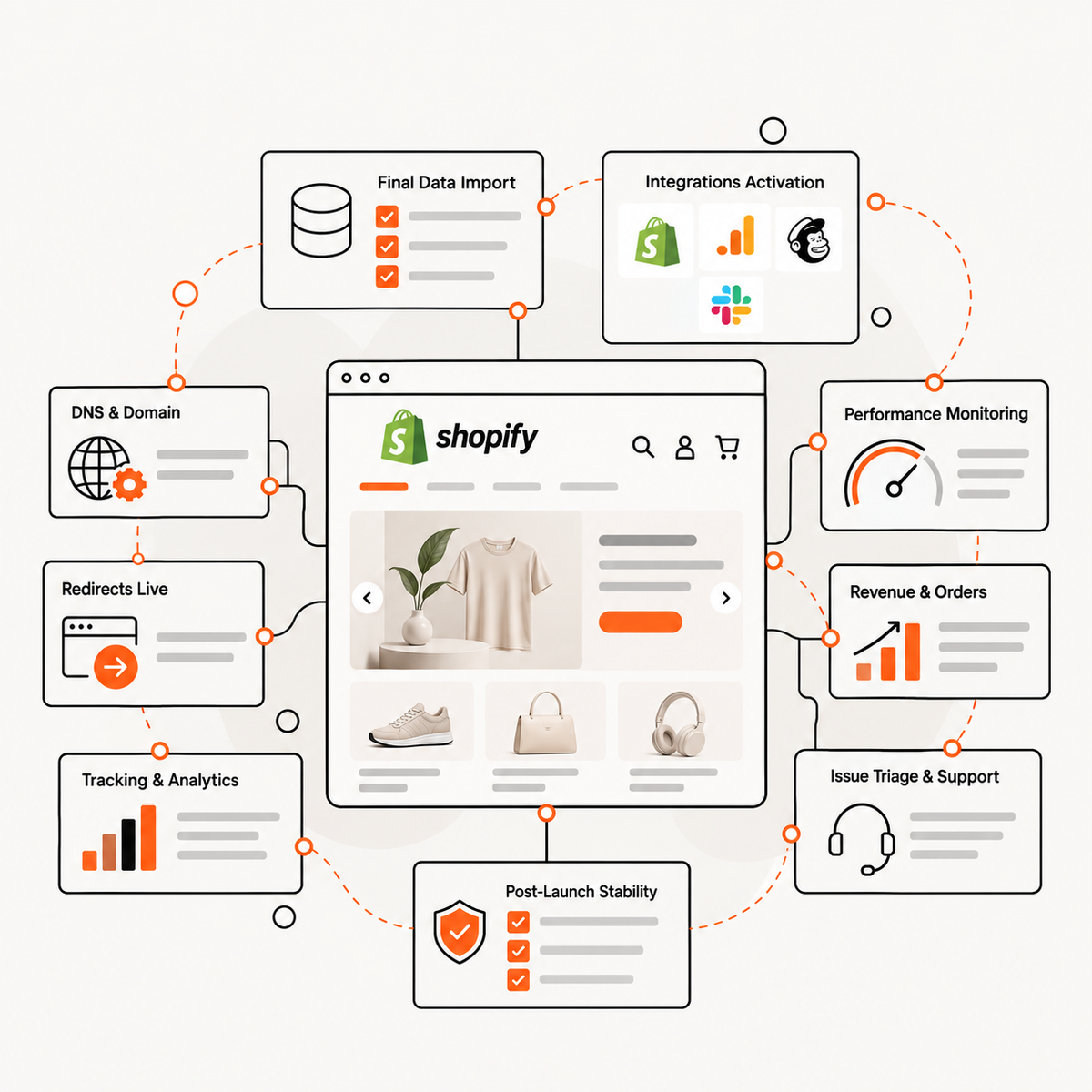 BigCommerce to Shopify launch and post-launch validation