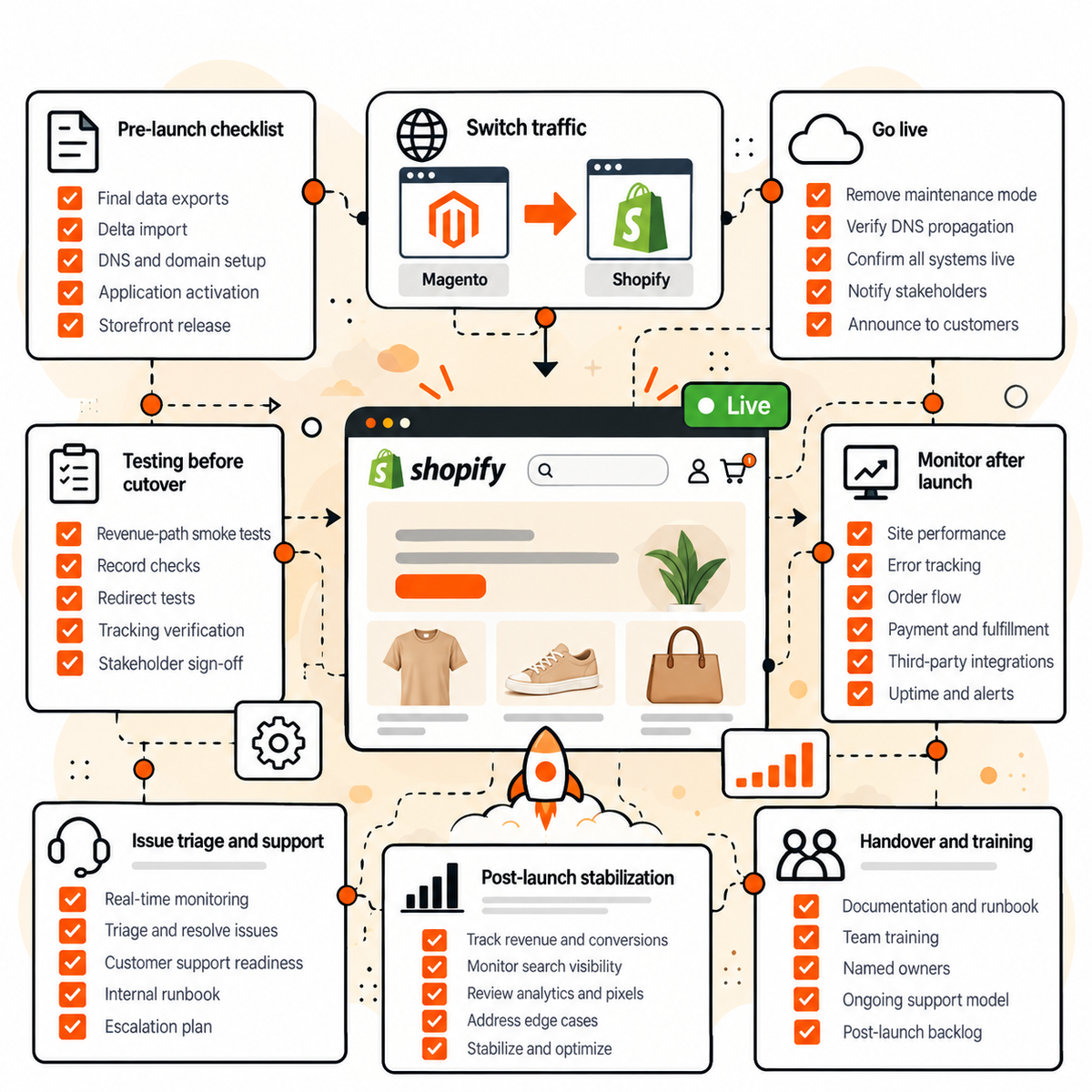 Magento to Shopify launch and stabilization
