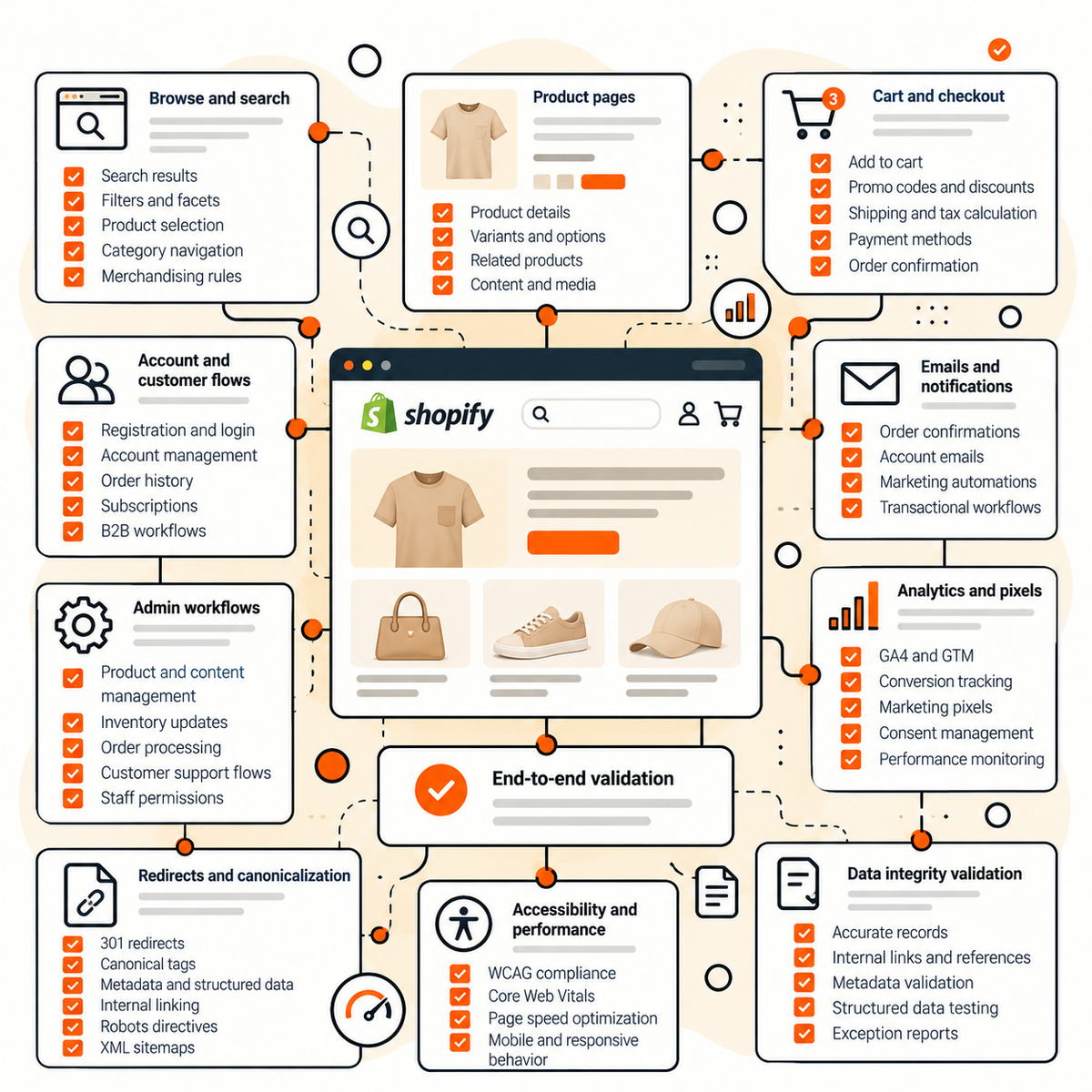 Shopify migration quality assurance