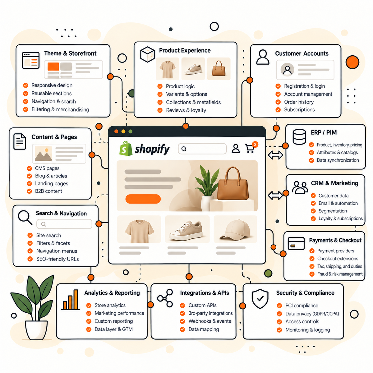 Shopify storefront and integrations replacing Magento
