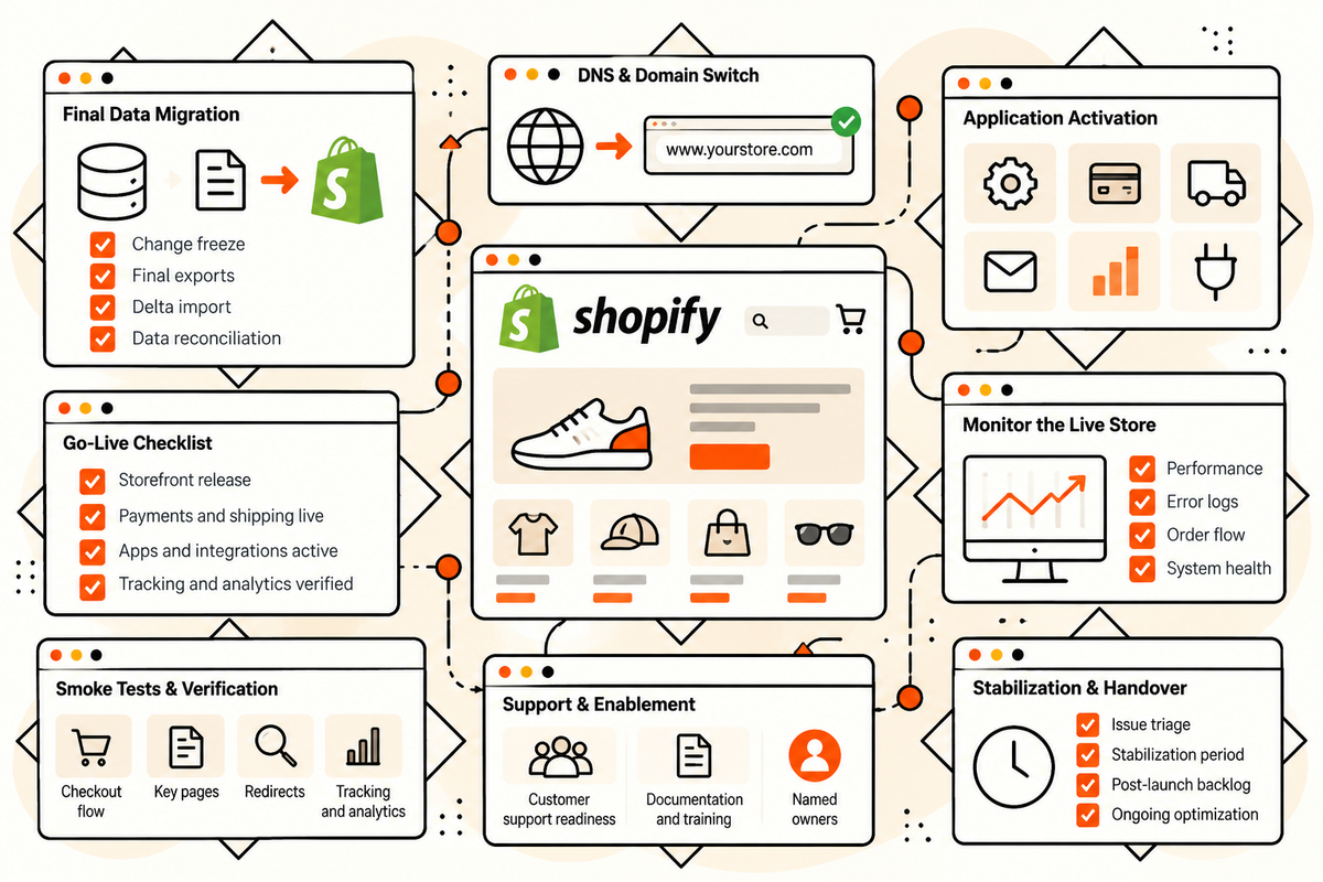 PrestaShop to Shopify launch and stabilization