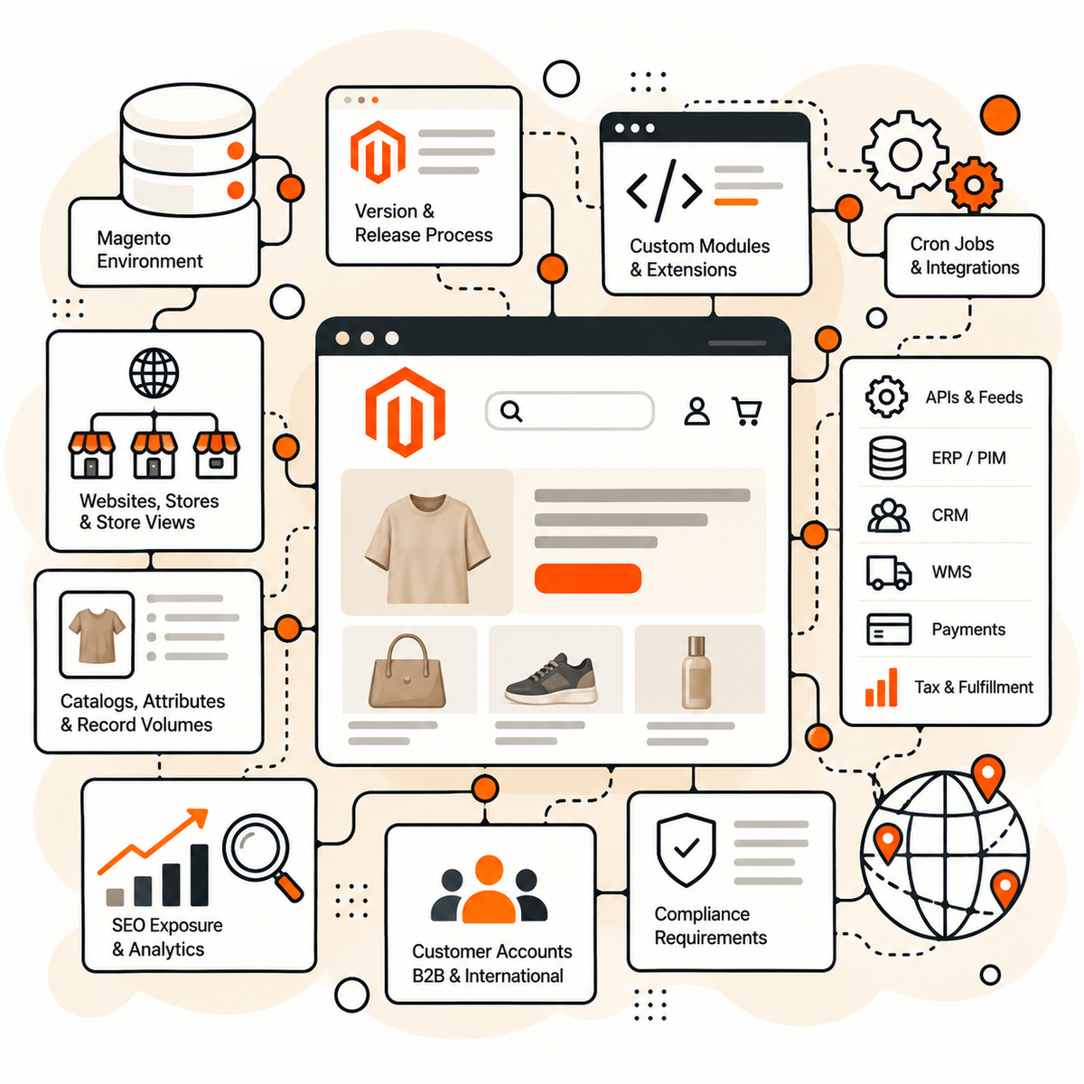 Magento discovery and dependency audit