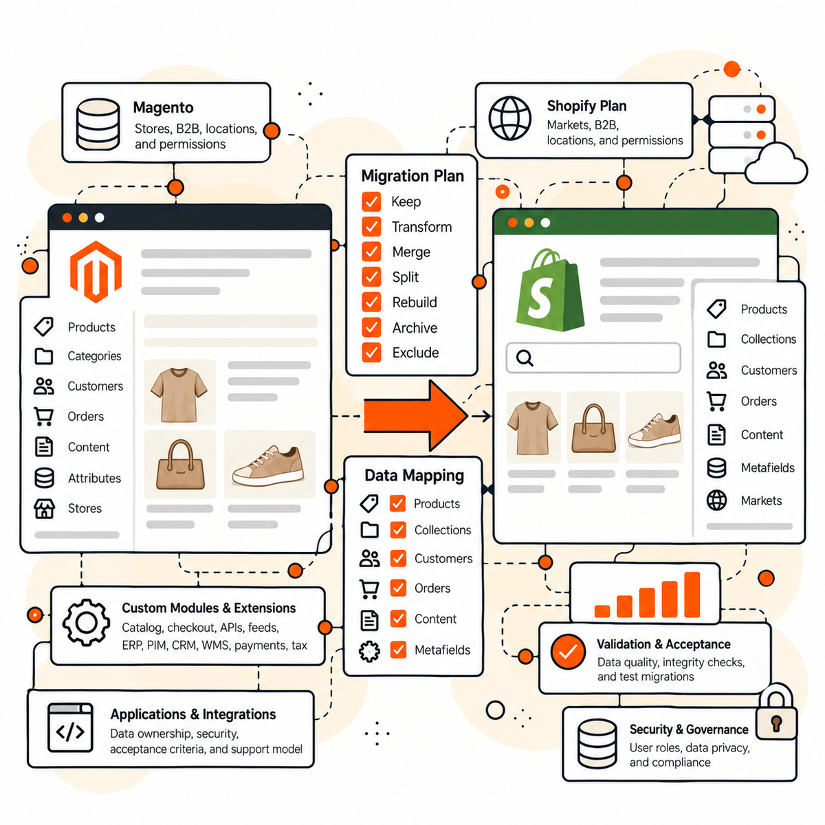 Magento to Shopify target architecture